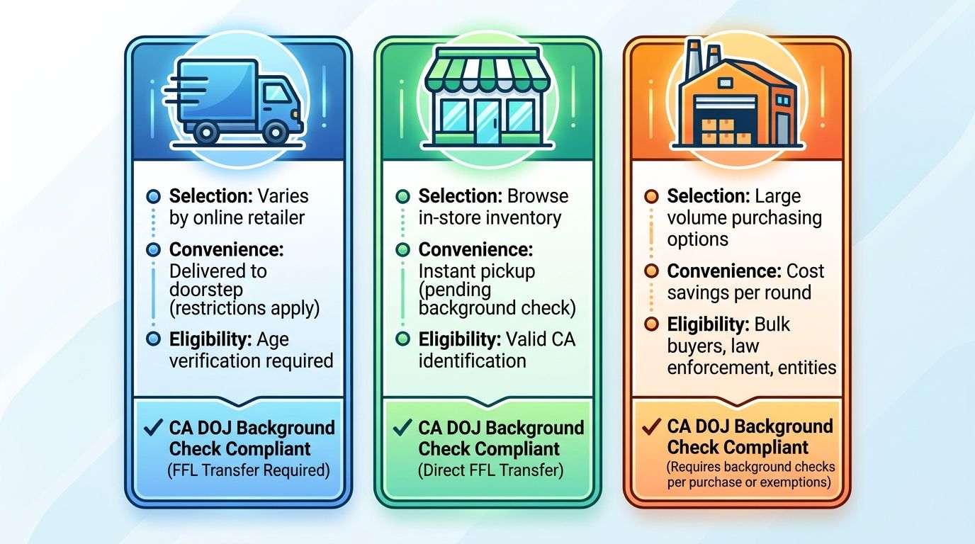 Infographic comparing three ammunition purchasing methods: home delivery, in-store pickup, and wholesale, with icons and feature bullets.